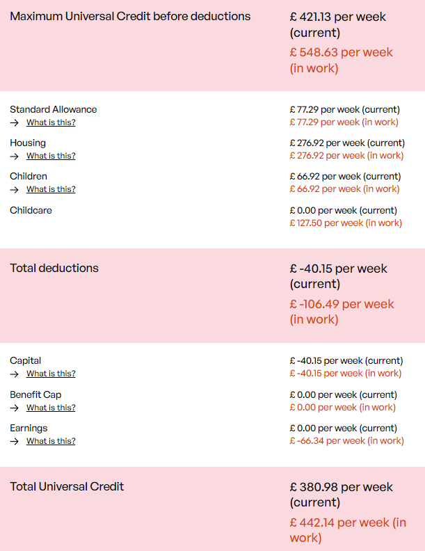 An example benefits calculation showing entitlement to Universal Credit when renting and working, compared to entitlement when renting but not working